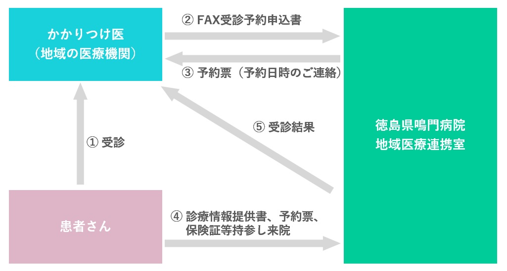 診療の流れ